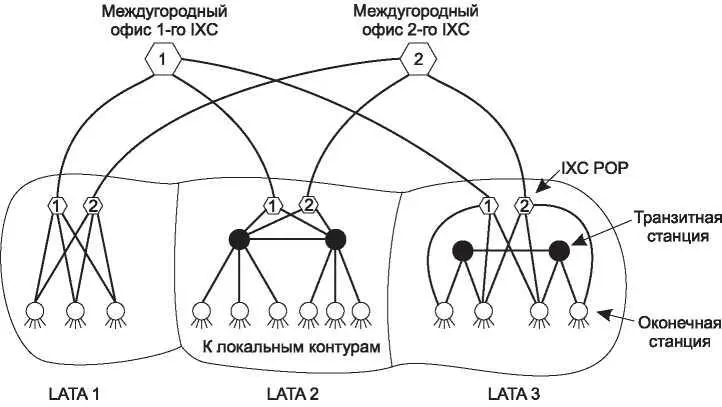 Рис 227Взаимоотношение между LATA LEC и IXC Кружками обозначены - фото 82