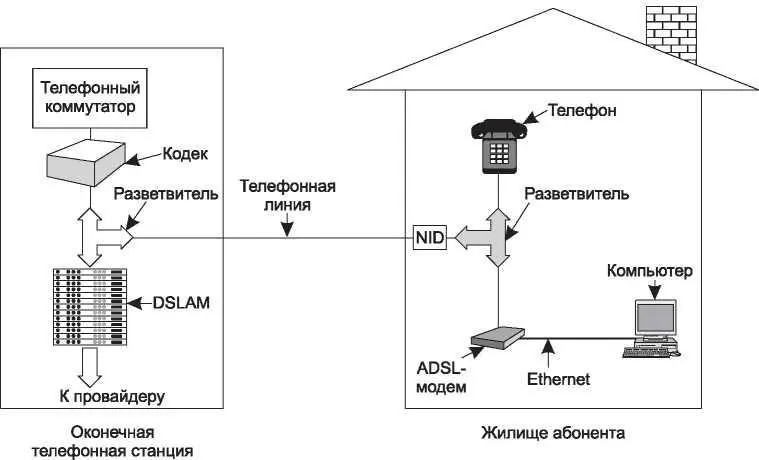 Рис 231 Типичная конфигурация оборудования ADSL На противоположном конце - фото 86