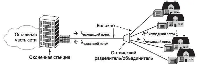 Рис 232 Пассивная оптическая сеть для Волокна до дома Для того чтобы - фото 87