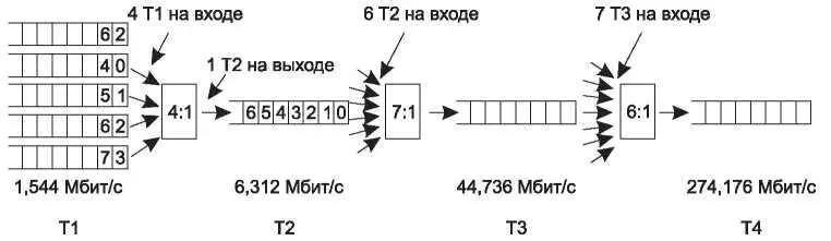Рис 234 Мультиплексирование потоков T1 на каналах высших порядков На - фото 89