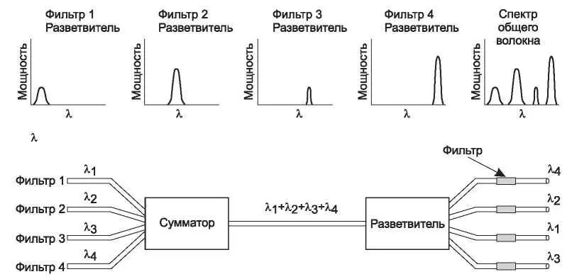 Рис 236Спектральное уплотнение Причина по которой спектральное уплотнение - фото 91
