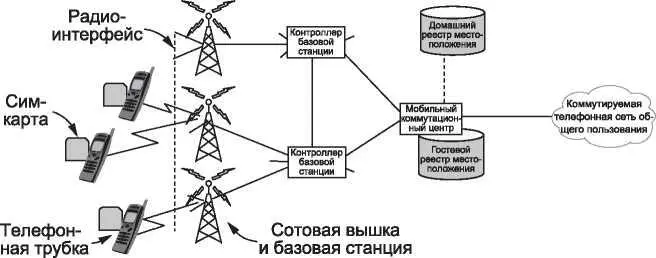 Рис 240Архитектура мобильной сети GSM Мобильные телефоны связываются с - фото 95