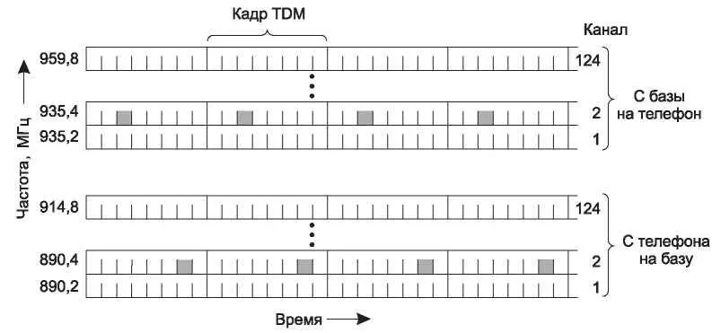 Рис 241GSM имеет 124 частотных канала в каждом из них 8интервальная - фото 96
