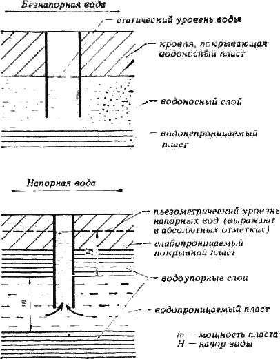 Рис 1 Безнапорные и напорные воды При строительстве колодца можно довольно - фото 2