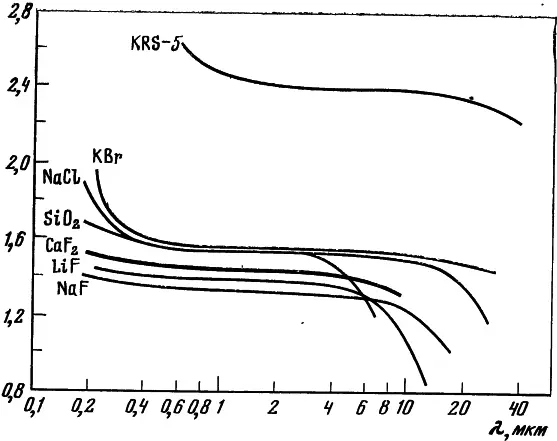 Рис 1 Зависимость показателя преломления n от длины волны λ для флюорита - фото 1