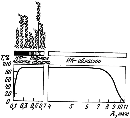 Рис 2 Спектральное пропускание T флюорита в ультрафиолетовой видимой и - фото 2