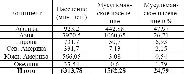 Мусульмане живут во всех уголках земли Всего в мире 208 стран где имеется - фото 2