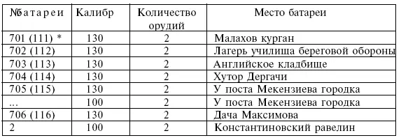 В скобках даны первоначальные номера батарей Осенью 1941 г с поврежденных и - фото 56