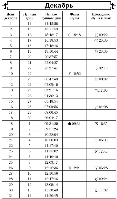 До 10 декабря Марс в знаке Весов Здесь он слаб возможно появление симптомов - фото 12