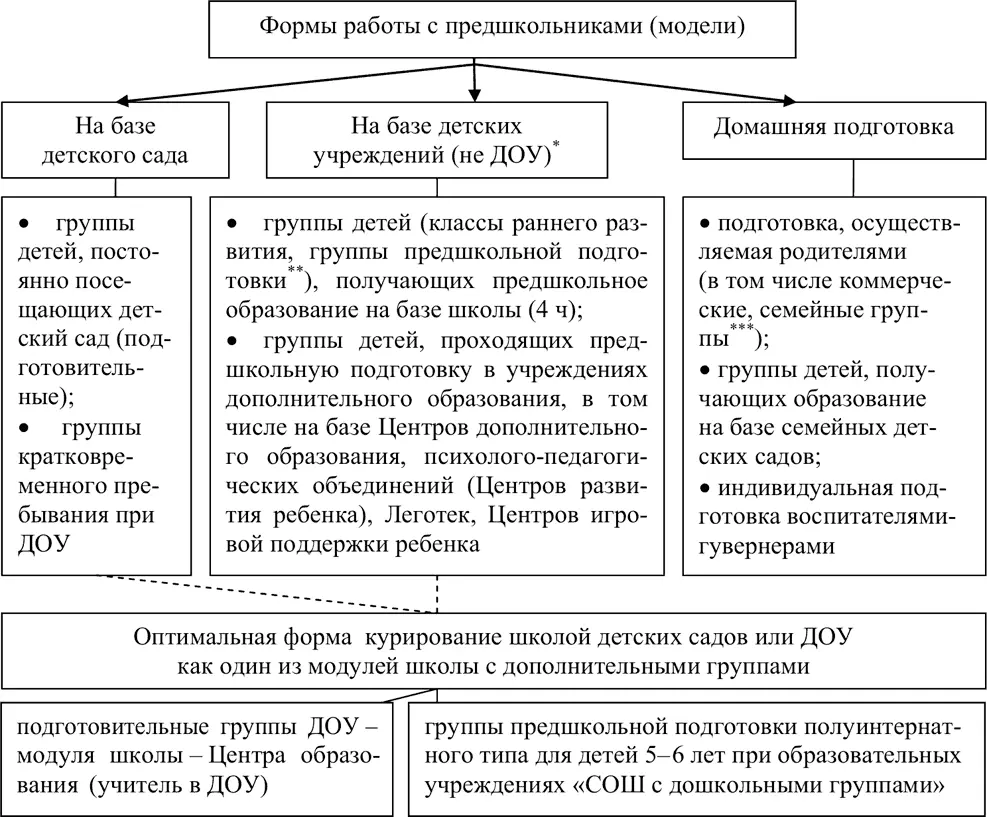 Схема 11 Модели реализации предшкольного образования 27 Однако несмотря на - фото 8