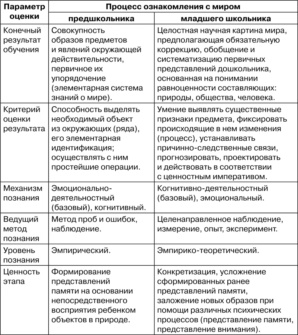 1 класс З А Клепининой Окружающий мир Н Ф Виноградовой Г С - фото 9