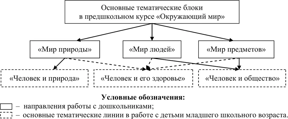 Схема 12 Содержание знаний дошкольников об окружающем мире Вариативность - фото 10