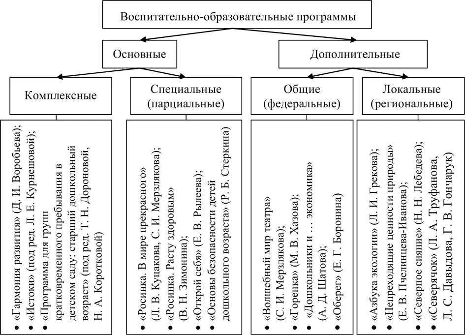 Схема 14 Многообразие программ дошкольного образования По соблюдению - фото 16