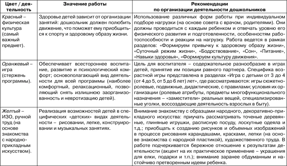 1 учет несоответствия между познавательными потребностями ребенка и его - фото 28