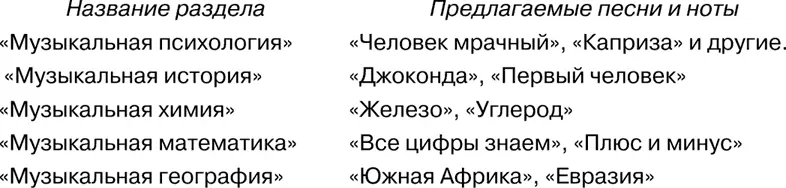 Таким образом в данном курсе музыка рассматривается не как дополнительный - фото 45