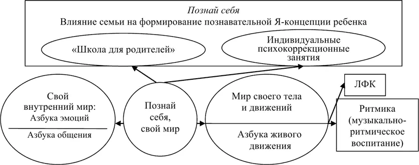 Схема 16 Педоцентрический характер работы в комплексной программе Я познаю - фото 49