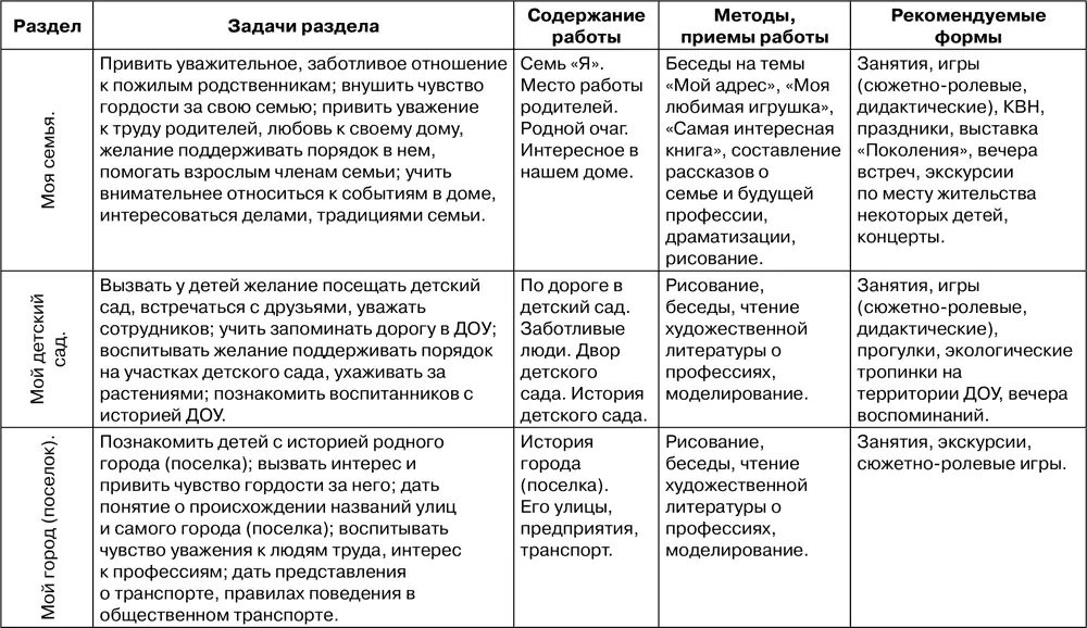 Работа по программе Патриотическое воспитание детей 46 лет Н Г Комратова - фото 60