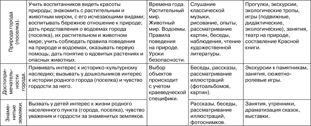 Работа по программе Патриотическое воспитание детей 46 лет Н Г Комратова - фото 61