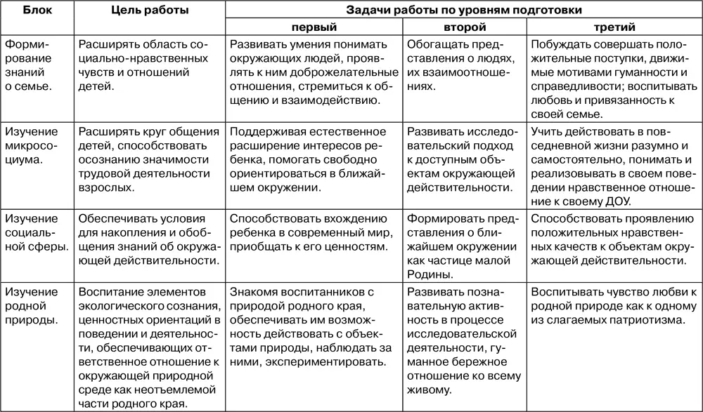 Таблица 132 Содержание работы по курсу Как научить детей любить Родину - фото 64