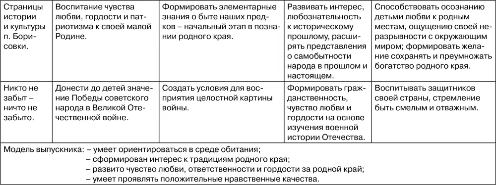 Таблица 132 Содержание работы по курсу Как научить детей любить Родину - фото 65