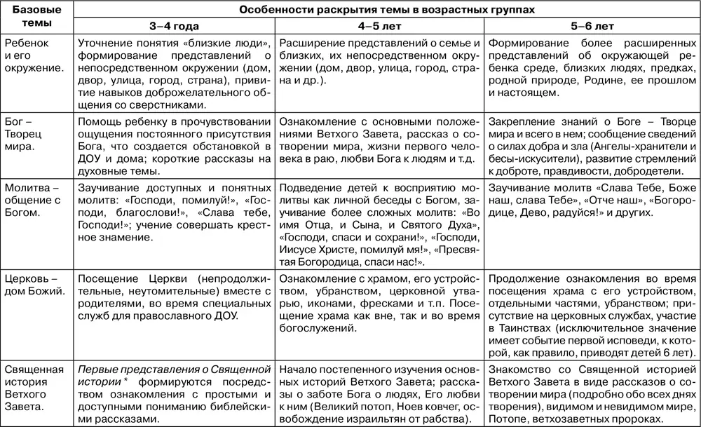 Таблица 135 Содержание программы духовнонравственного воспитания - фото 72