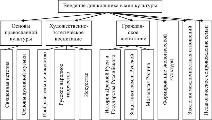 Схема 18 Содержание работы по духовнонравственному воспитанию дошкольников - фото 78