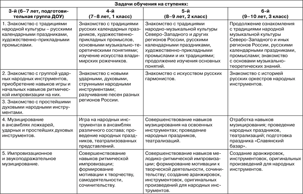 Процесс развития эстетических способностей детей дошкольного возраста - фото 88