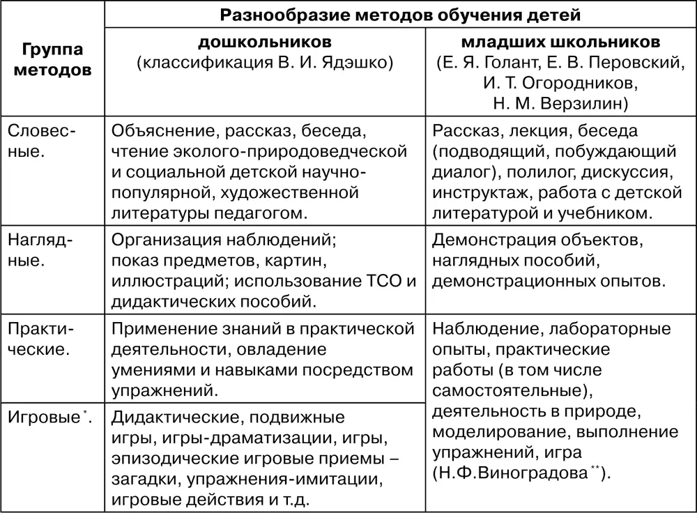 Такие же способы ознакомления с окружающим миромприменяются и в процессе работы - фото 91