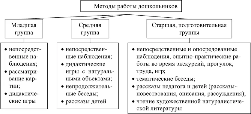 Схема 21 Основные методы природоведческой работы в группах по данным опроса - фото 92