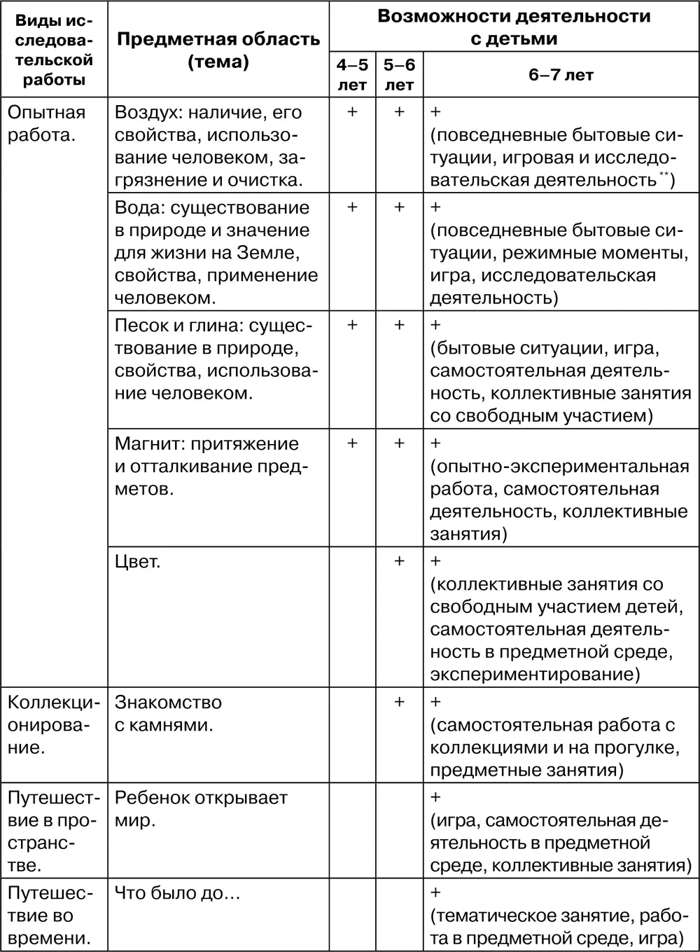 Таблица 23 Типы исследований старших дошкольников по Н А Коротковой - фото 100