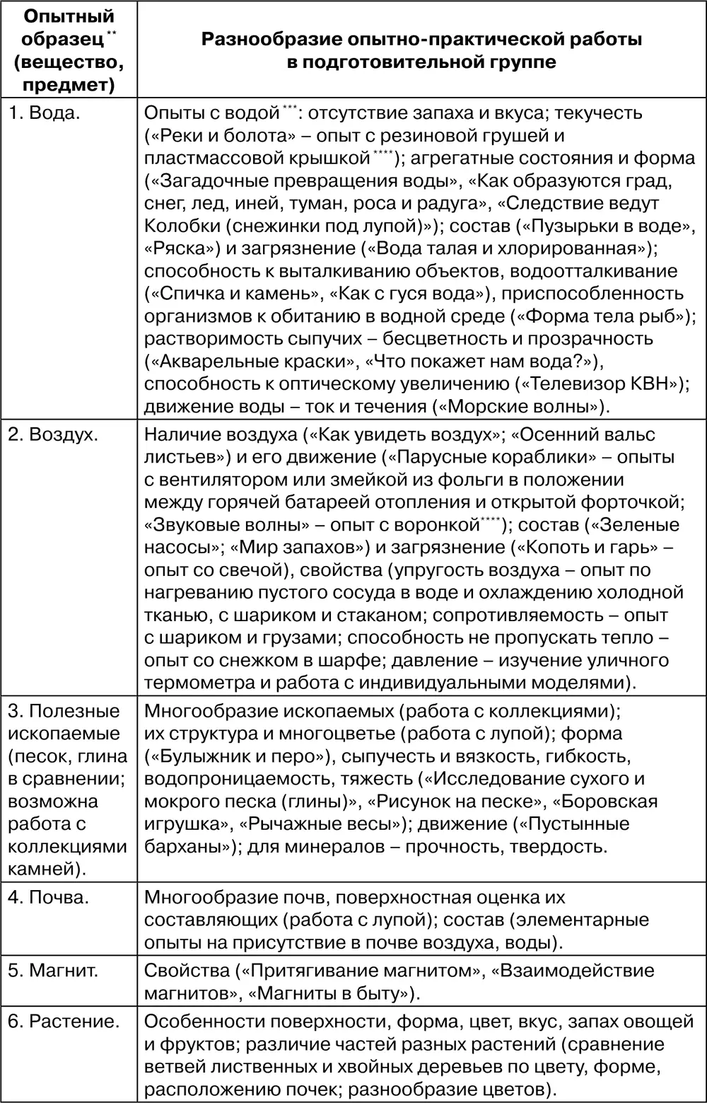 В целом процесс проведения опытнопрактической работы с предшкольниками можно - фото 102