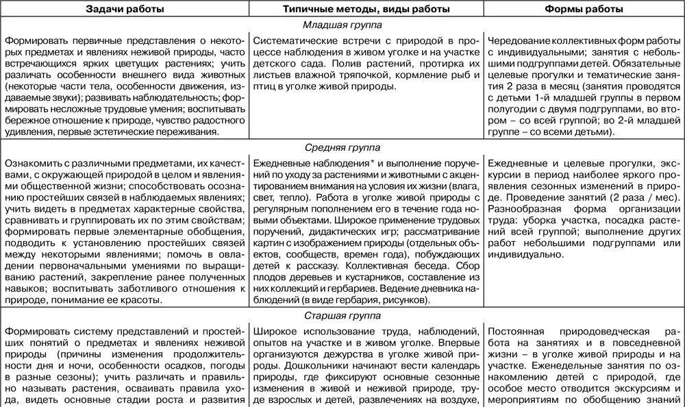 3 Какие циклы наблюдений проводятся со старшими дошкольниками в ДОУ классах - фото 104