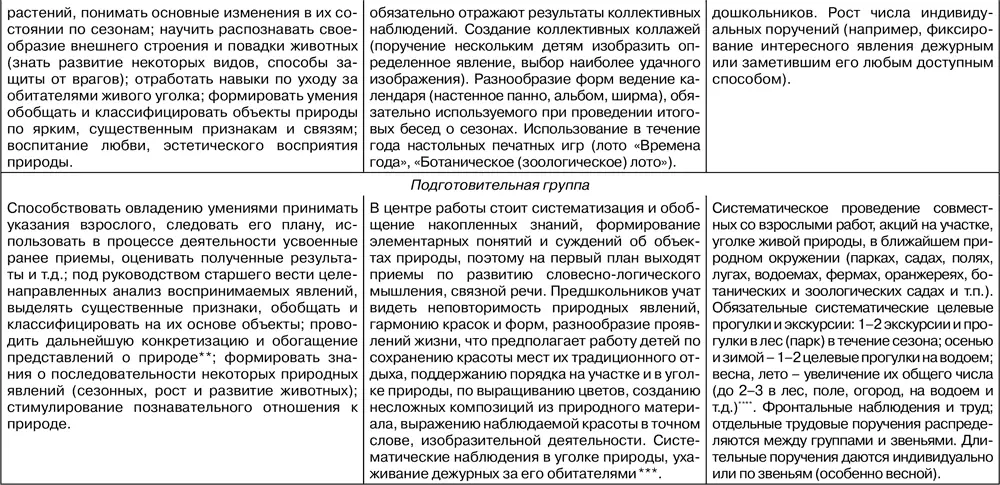 3 Какие циклы наблюдений проводятся со старшими дошкольниками в ДОУ классах - фото 105
