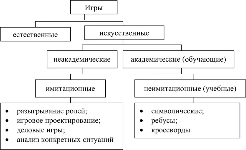 Схема 22 Классификация игр 7 темпоральный аспект по моменту проведения - фото 106