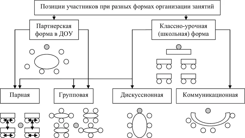 Схема 23 Организация рабочего пространства при работе с детьми дошкольного и - фото 111