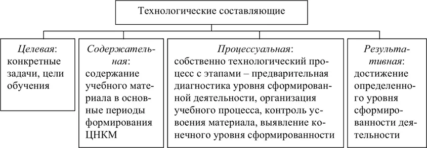 Схема 24 Компоненты информационных технологий Использование компьютера - фото 124