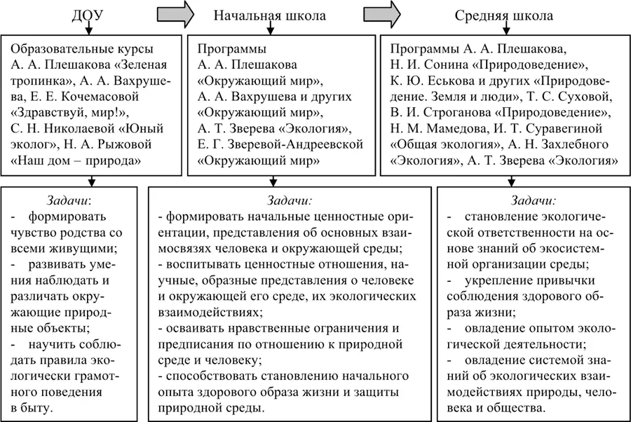Схема 27 Преемственность в экологическом образовании ребенка Схема 28 - фото 127