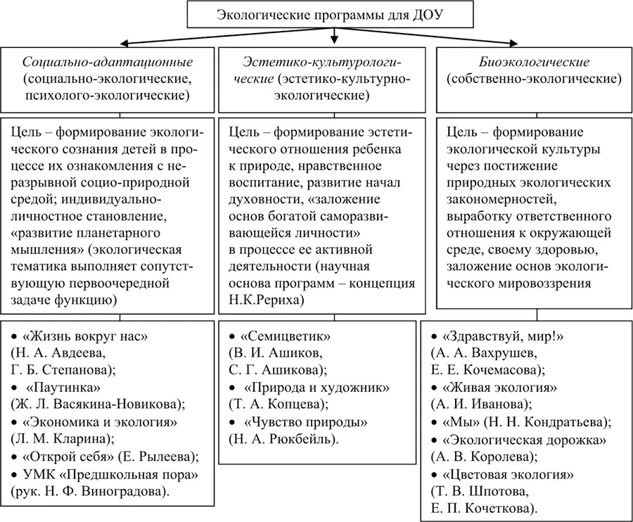 Схема 28 Многообразие программ по экологическому воспитанию дошкольников В - фото 128