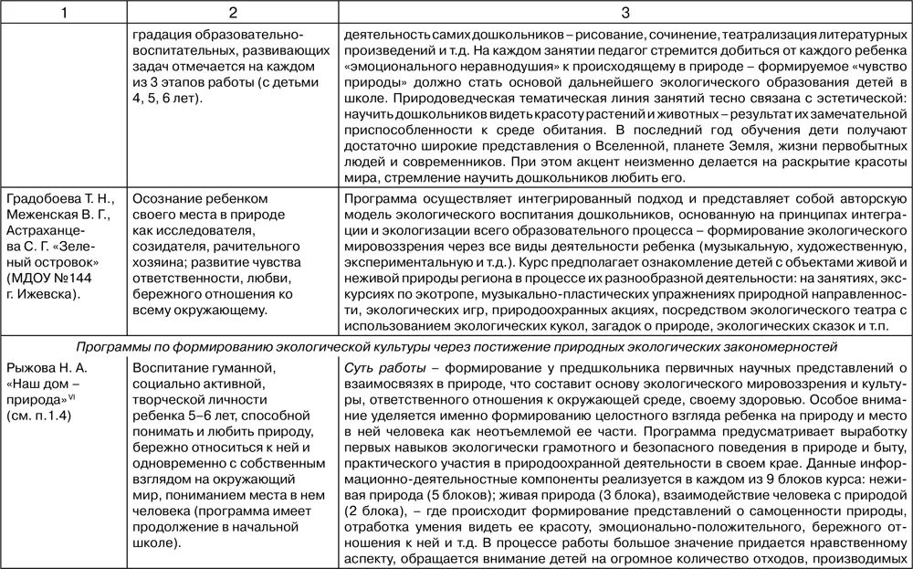 Таблица 212 Региональные программы экологического воспитания дошкольников - фото 133