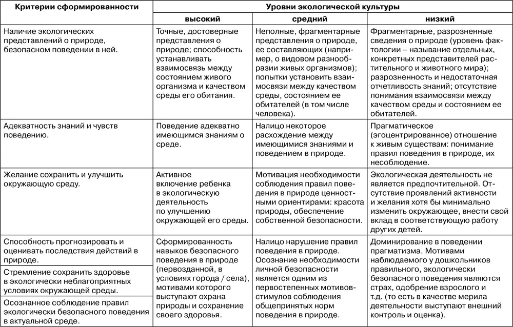 В процессе экологической работы с детьми предшкольного возраста используются - фото 147