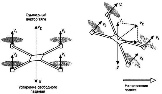 Рис 12 Векторы тяги квадрокоптера Вращающиеся винты создают реактивный - фото 3