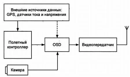 Рис 39 Стандартная система телеметрии с применением OSD Внешние данные в - фото 44