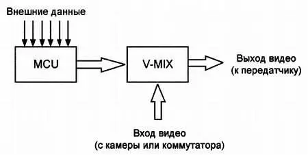 Рис 310 Структурная схема модуля OSD Собственный микроконтроллер модуля - фото 45