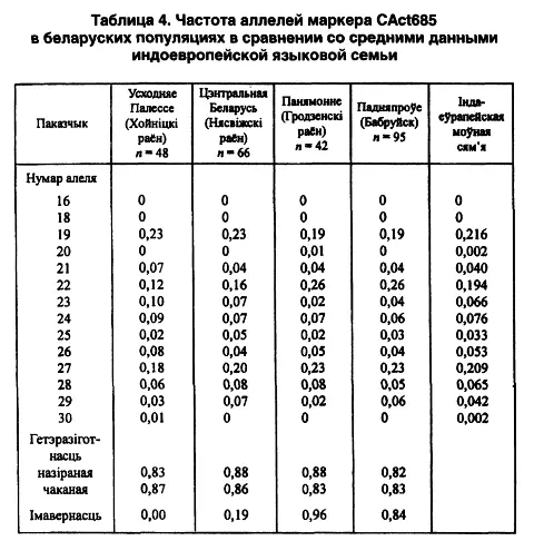 Однако 19й аллель имеет противоположный вектор изменчивости У минорных - фото 26