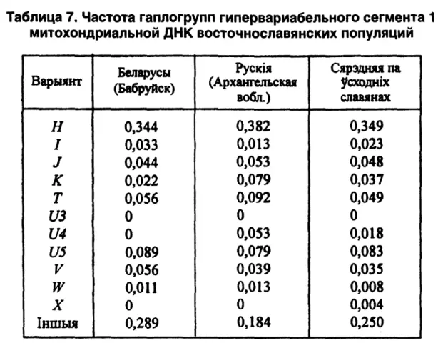 Среди исследованных восточнославянских популяций именно беларусы выделяются - фото 30