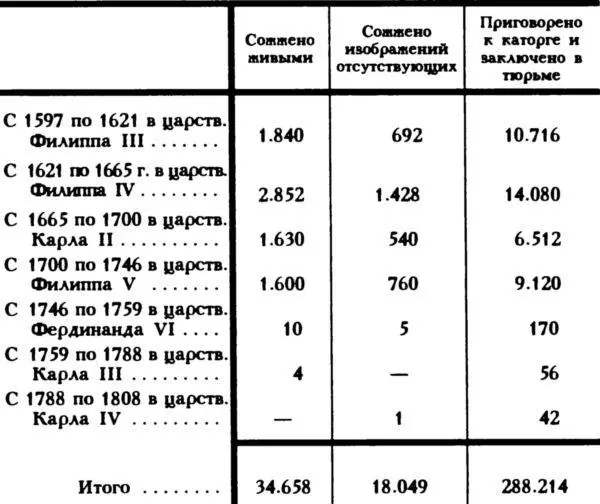 Таким образом общий итог жертв инквизиции в Испании за период времени с 1481 по - фото 34