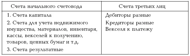 Два ряда счетов представленные в таблице охватывают все без исключения - фото 3