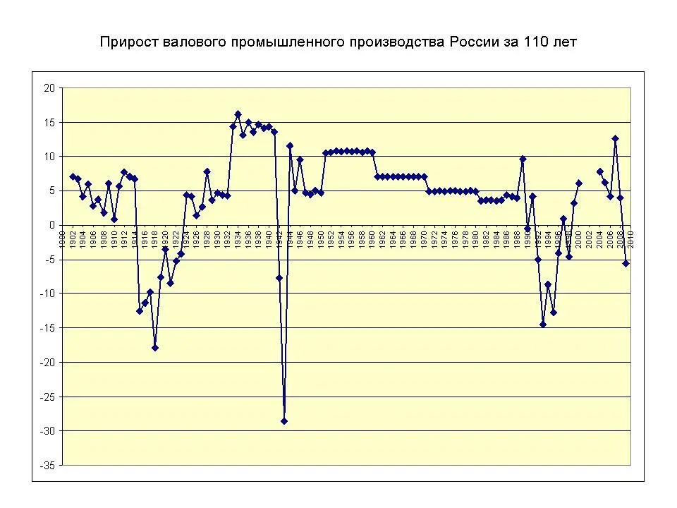 Начало графика 1900г приходится на время когда премьерминистром России был - фото 1