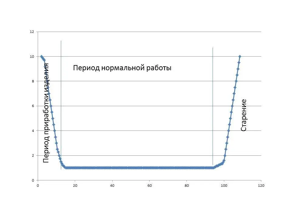 λхарактеристика кибернетического устройства По оси Х отложено время в - фото 29