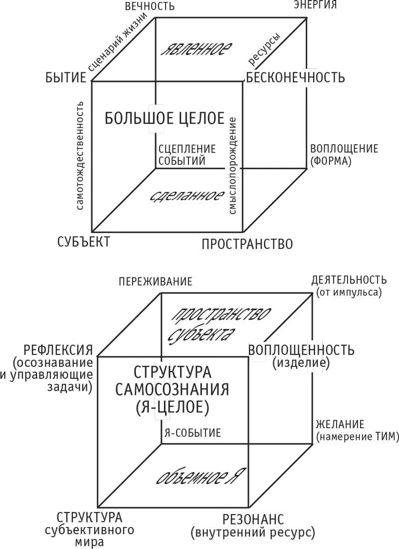 Рис 10 Структура самосознания человека и большого целого во взаимосвязи Не - фото 10